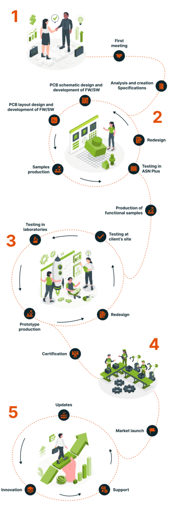 Cooperation process with ASN Plus