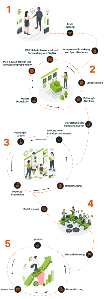 Prozess der Zusammenarbeit mit ASN Plus