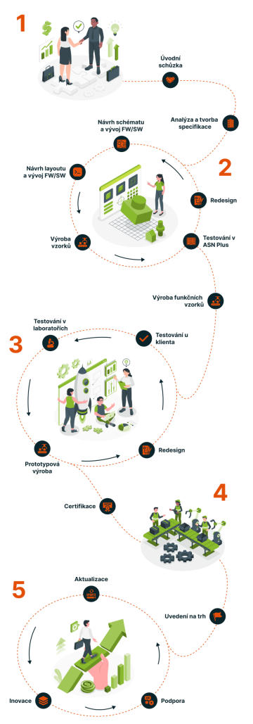 Průběh spolupráce s ASN Plus